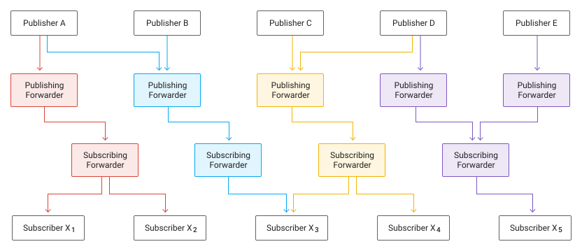 pubsub architecture